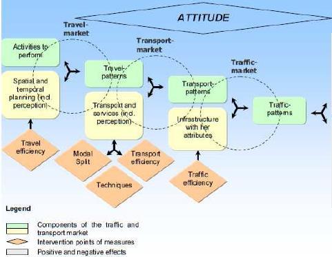 #OverMobiliteit Systeembenadering: 3 marktenmodel relatie ruimte of bron: