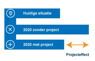 Directe effecten Directe effecten zijn de effecten voor de eigenaar / exploitant en gebruikers van het project.