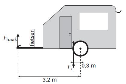 De caravan De familie Heldoorn gaat met de caravan op vakantie. Ze willen ook graag de fietsen meenemen. Ze besluiten om de twee fietsen aan de voorkant van de caravan te plaatsen.