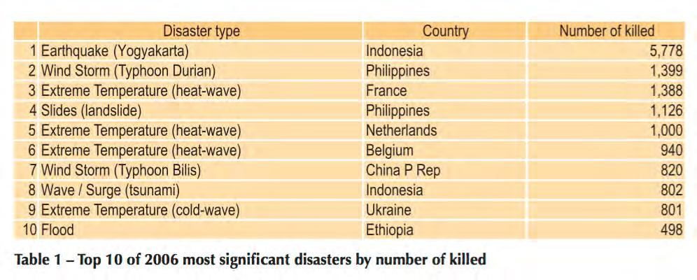 Gevolgen UHI + klimaatverandering Hoyois P, Below R, Scheuren J-M, Guha-Sapir D. Annual Disaster Statistical Review: Numbers and Trends 2006.