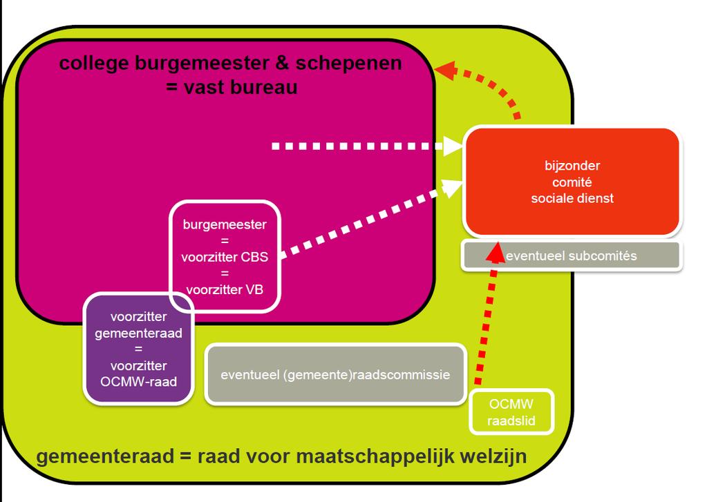 Politieke organisatie Decreet lokaal bestuur,