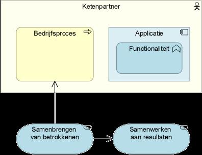 Service Samenbrengen van betrokkenen Doel van deze service is het faciliteren van het kunnen bepalen en