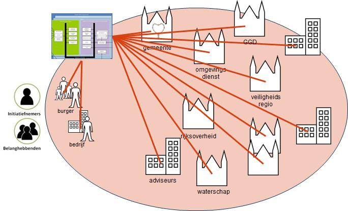Samenwerken m.b.v. samenwerkingsvoorzieningen Burgers, bedrijven, bevoegde gezagen, uitvoeringspartners, zij werken in telkens verschillende samenstellingen aan procesketens.