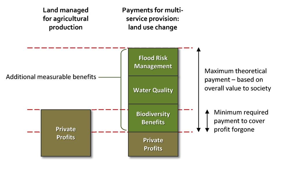 Meerwaarde beheer ES Monofunctioneel beheer Beheer in functie van ecosysteemdiensten Meetbare baten Private baten