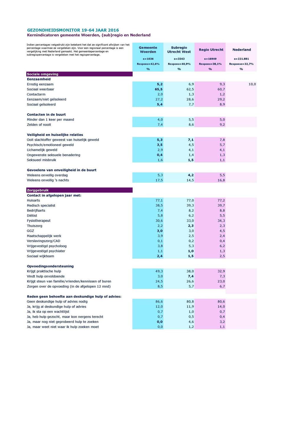 GEZONDHEIDSMONITOR 19-64 JAAR 2016 Kernindicatoren gemeente, (sub)regio en Nederland Indien percentages vetgedrukt zijn betekent het dat ze significant afwijken van het percentage waarmee ze