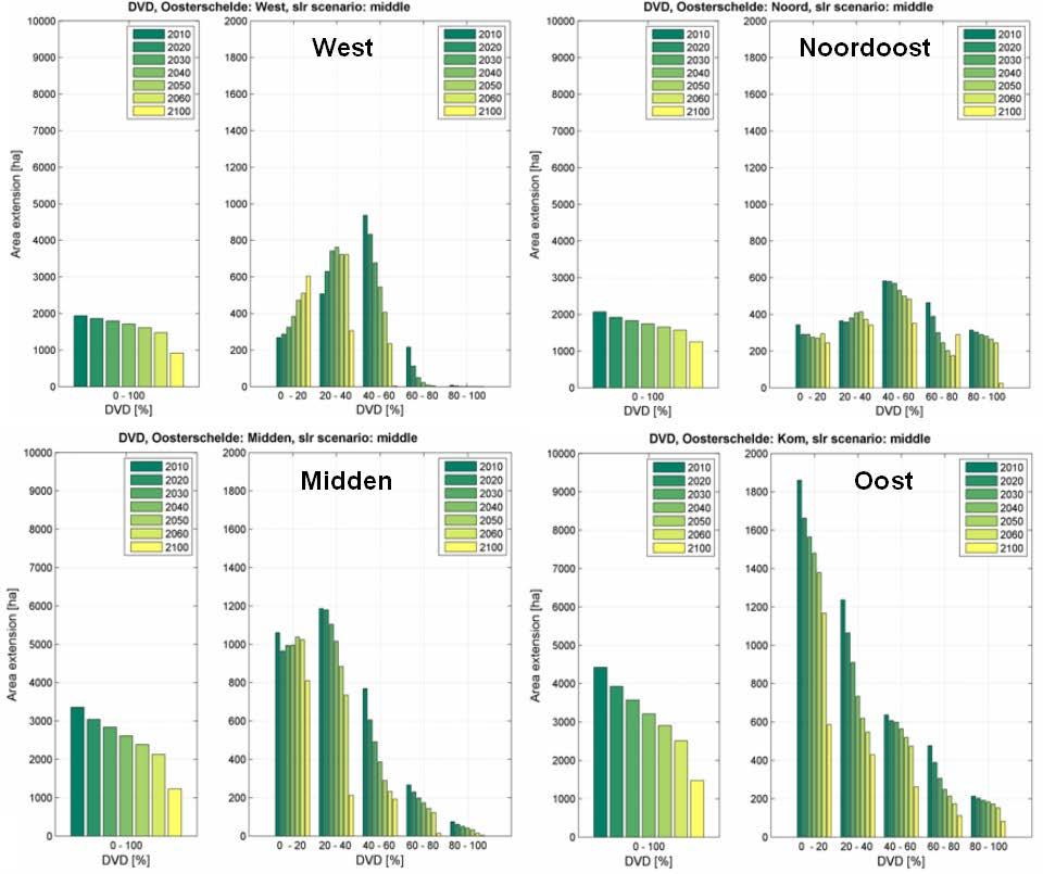 Figuur 3.5: Verloop in de tijd voor de vier deelgebieden van de arealen per droogvalduurklasse voor het scenario met gemiddelde zeespiegelstijging (60 cm tot 2100). Figuren 3.4 en 3.