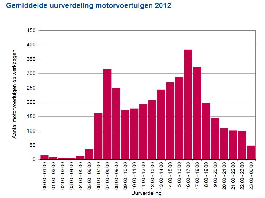 afbeelding 5 Overzicht etmaalverdeling telpunt