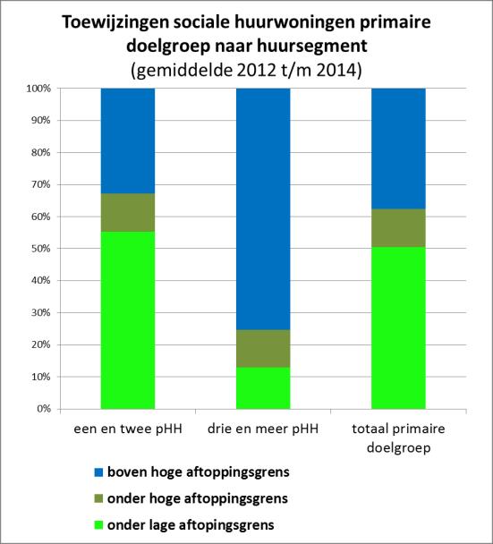 Bijlage 2 : Passend toewijzen in Haarlem Nieuwe passendheidsnormen De in de Woningwet opgenomen passendheidstoets houdt in dat woningcorporaties vanaf 2016 95% van hun toewijzingen aan mensen met