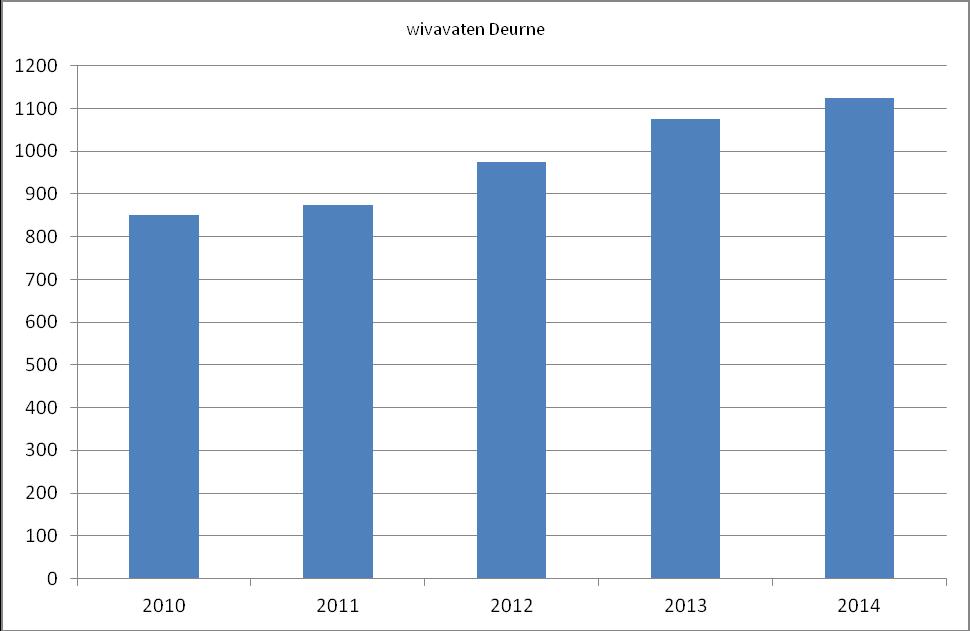 2013 een daling van 1,24 % van de inzameling