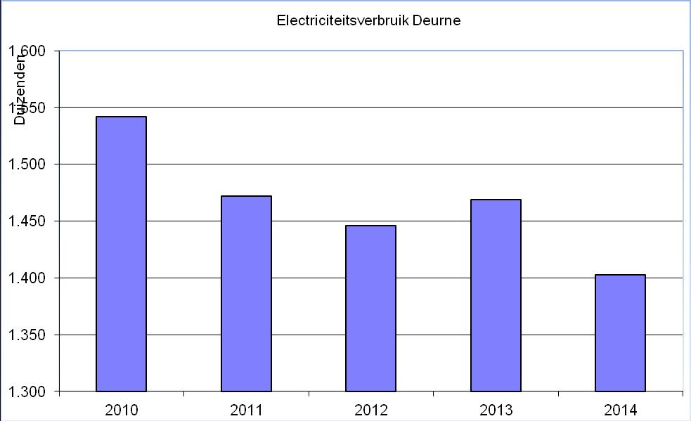 Grafiek 9 DEURNE Op de locatie Deurne is de ingekochte hoeveelheid elektriciteit in 2014 met 4,5 % afgenomen t.o.v. 2013.