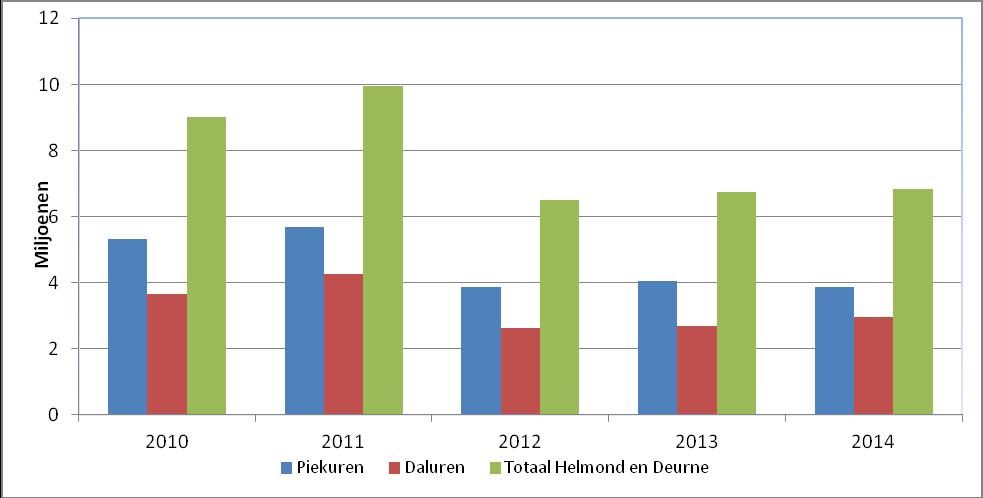 Grafiek 11 Totale kwh inkoop Helmond en Deurne Conclusie Het energieverbruik is onderhevig aan verschillende invloeden.