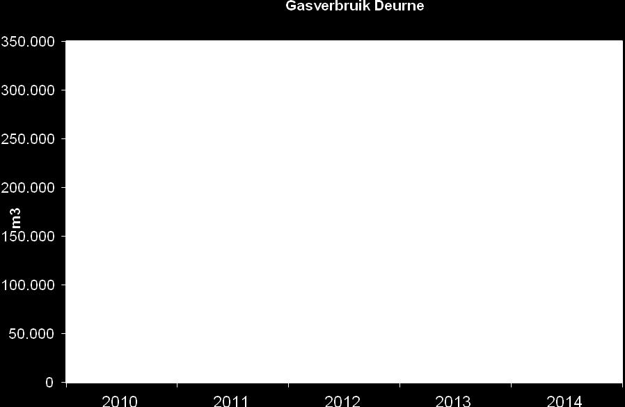 Het kengetal ligt op 8 tot 20 m³ gas per m3 gebouwinhoud, op de locatie Deurne zitten wij op 6,5 m3 gas per m³ gebouwinhoud. Grafiek 14 4.
