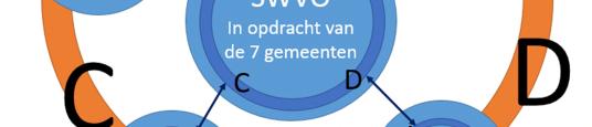 SWVO is verantwoordelijk voor de inrichting en de uitvoering van deze overkoepelde verbetercyclus. De verbetercyclus wordt op een gestructureerde wijze uitgewerkt en ingevuld.