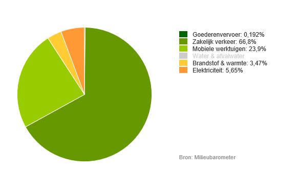 VERDELING CO 2-FOOTPRINT