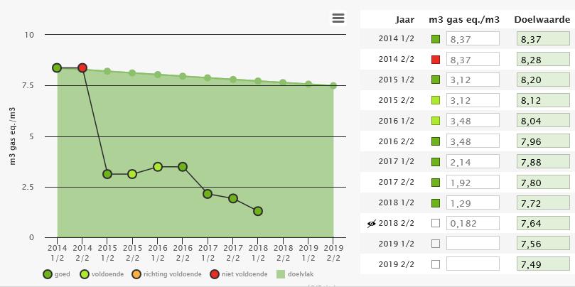 Verwarming per gebouwinhoud (m3 gas eq./m3) De energie voor verwarming in de bedrijfspanden van Infranet West wordt gevolgd per m 3 gebouwinhoud.