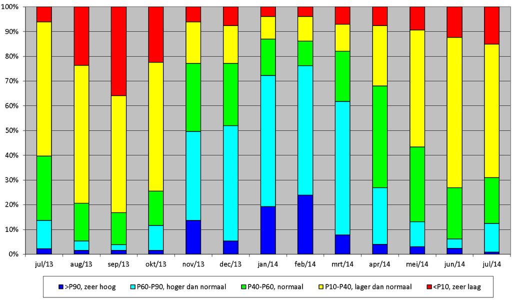 Figuur 2 : Absolute stijghoogte, procentuele verdeling van de afgelopen 13 maanden, maand ten opzichte van volledige stijghoogtereeks. 2. Is het grondwater gestegen of gedaald?