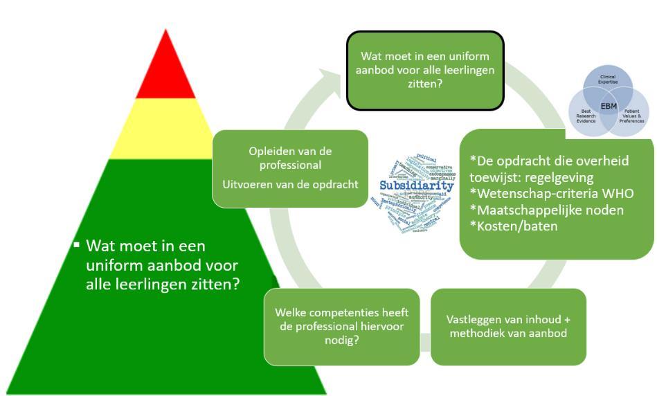 Figuur 2: Schematische voorstelling van de cyclische redenering toegepast op het basisaanbod als garantie voor een onderbouwd en efficiënt georganiseerd aanbod.