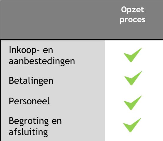 Dashboard Actuele ontwikkelingen Algemene bedrijfsvoering Processen IT Bijlagen 1.