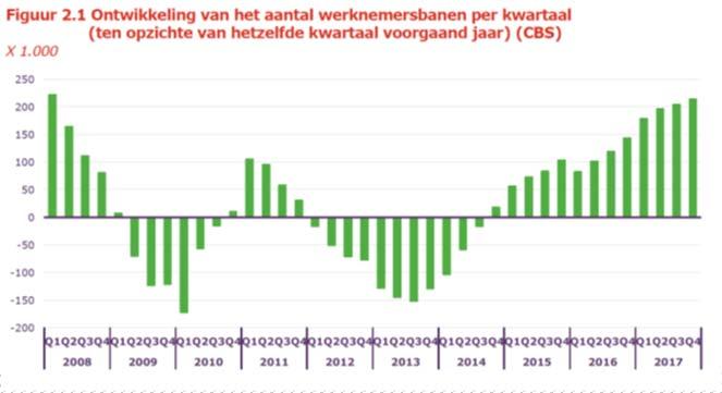 Verschillen tussen landsdelen nemen af, binnen landsdelen toe 4. Economische herstructurering naar meer diensten gaat door 5. Kennisintensivering, ICT-revolutie, opleidingsniveau stijgt: maar ook 250.