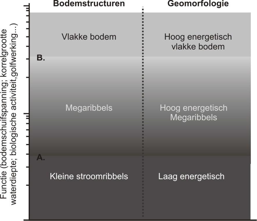 het laagdynamische areaal en de afname van het hoogdynamische areaal wijst volgens de eenvoudige relatie op een afname van de stroomsnelheden.