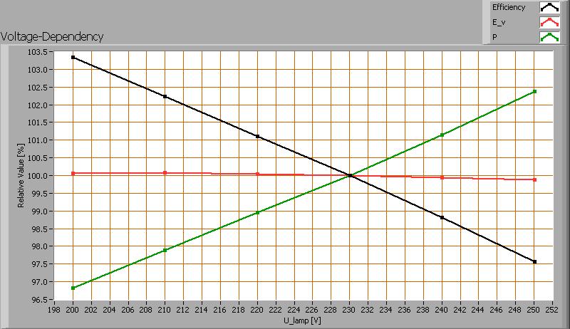 door P volgt een inschatting van de efficiëntie. Afhankelijkheid van lampparameters van de ingestelde lampspanning.