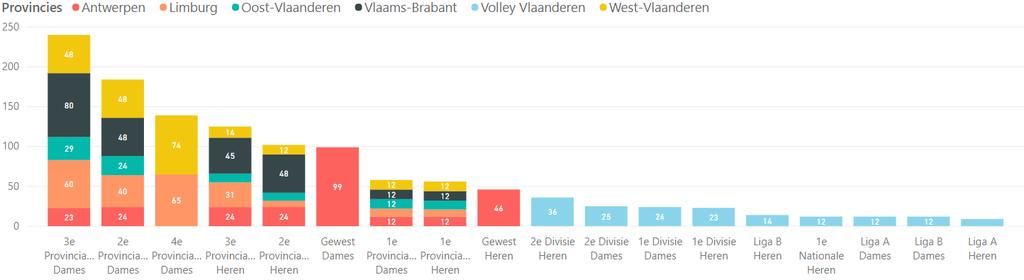 11 nationale, maar zonder 3 e gewest. Grafiek 10 geeft een overzicht van de competitiestructuur opgesplitst per provincie.