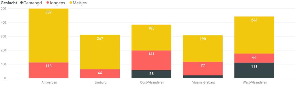 Het mag duidelijk zijn dat er een grote kloof is tussen het aantal jongensteams dat actief zijn en het aantal meisjesploegen.