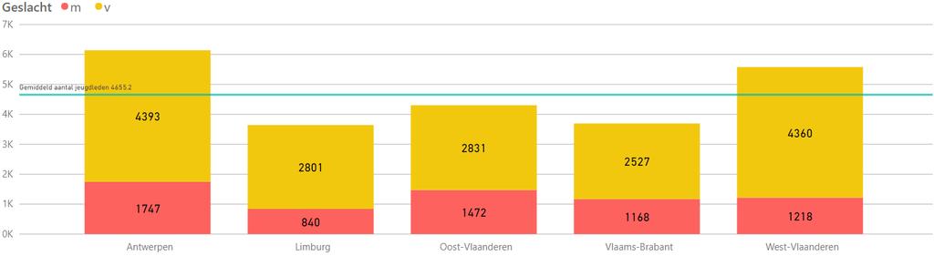 4 SD 1: 62 500 LEDEN IN 2020 Volley Vlaanderen heeft de ambitieuze doelstelling om zijn ledenaantal tegen 2020 te zien stijgen tot 62 500 leden.