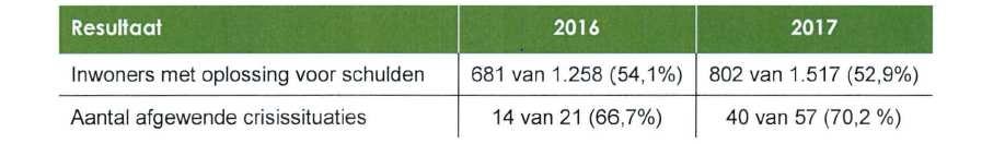 d. Voorkomen van maatschappelijke kosten Investeren in integrale schuldhulpverlening levert een besparing op als het gaat om maatschappelijke kosten zoals kosten huisuitzetting, maatschappelijke