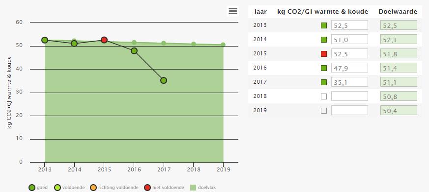 Figuur 4: CO2-emissies Energy Solutions voor de jaren 2013 t/m 2017 Gerelateerd aan geleverde warmte en koude laat de trendlijn een variabel beeld zien, die leidt tot positieve conclusies: Figuur 5: