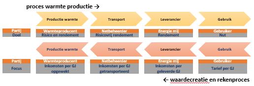 we ook dat de ontwikkelingen in Groenoord verwachtingen wekken en breder in de gemeente en regio kunnen inspireren. Hier houden we nu al rekening mee. 2.