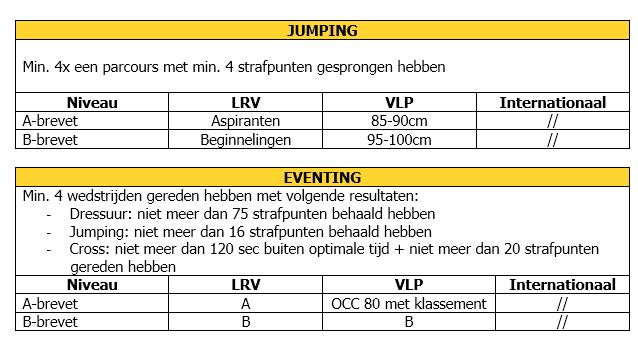 7.4 Vrijstellingen o.b.v. wedstrijdresultaten DRESSUUR Min.