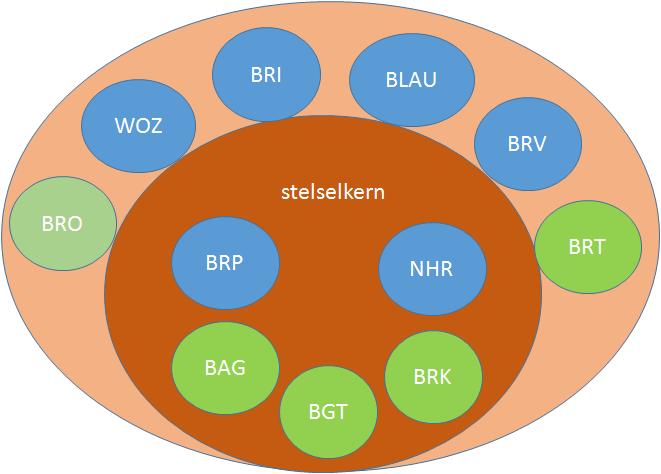 Stelsel van Basisregistraties