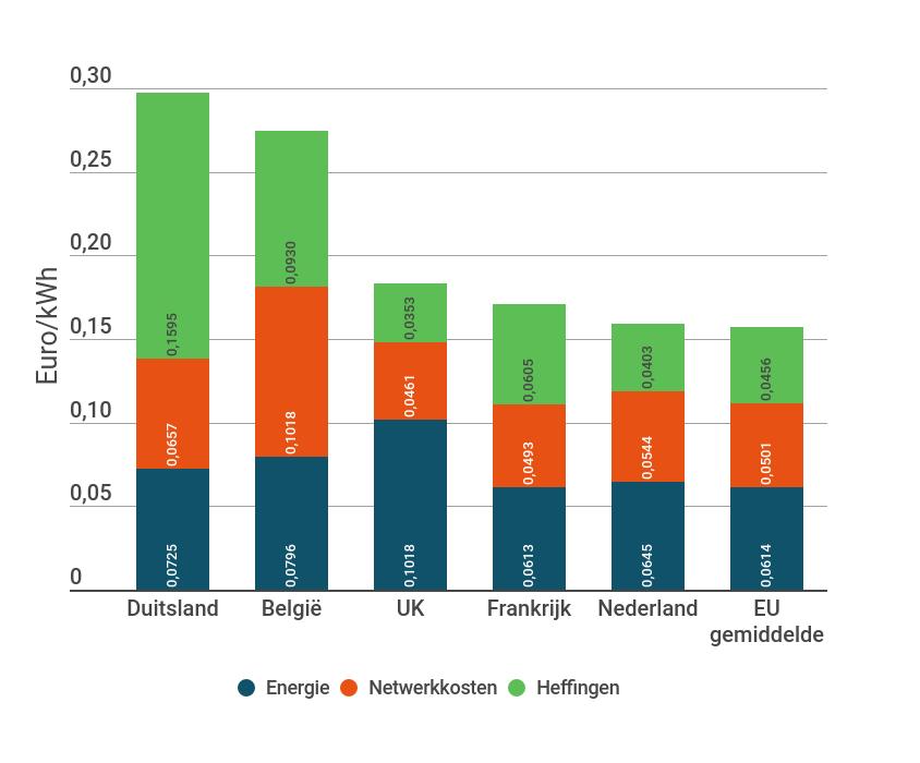 Vergelijking gezin België met buurlanden elektriciteit