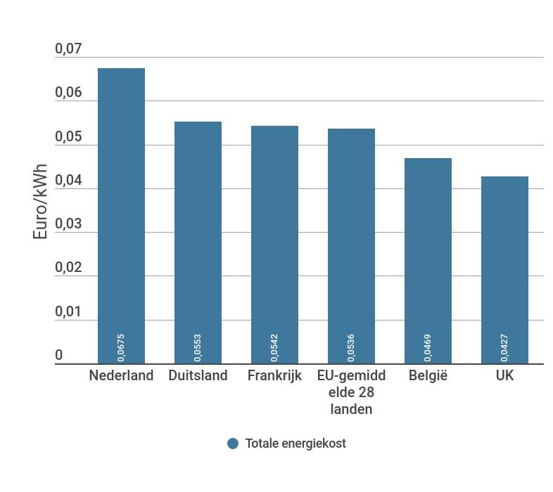 netwerkkosten in België zijn anders samengesteld dan in