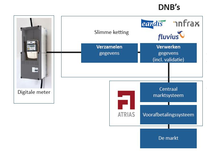 Digitale meterketting +