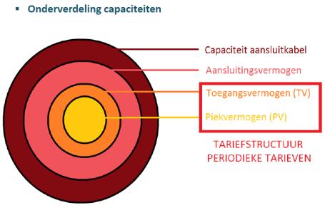 kosten Niet-netgebonden kosten capaciteitstarief o.b.v.