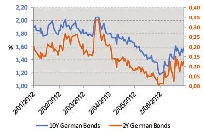 Overheidsobligaties De tendens op de Duitse Bund kende een ommekeer. Zijn rendement op 10 jaar bereikte op 1 juni een historisch bodemniveau met 1.