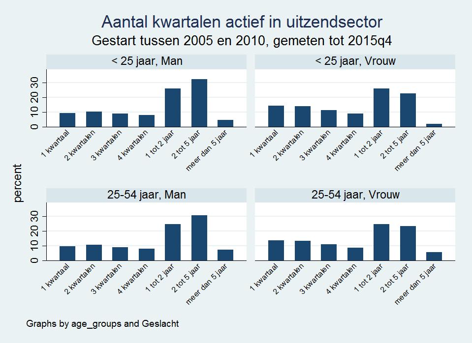 Verschil voornamelijk tussen