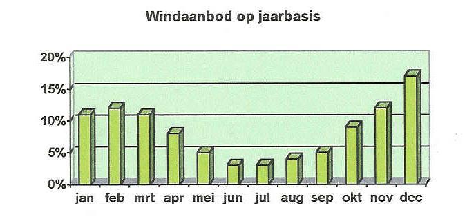 Tijdens de wintermaanden is het windaanbod hoger dan in de zomermaanden. Volgende grafiek geeft een idee van het verloop gemeten over één jaar. 1.1.4.