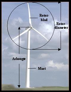 1.2. Windturbinetechnologie Begin jaren 80 hadden de