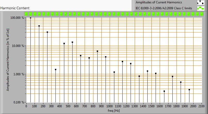 De harmonischen van de stroom uitgezet tegen de eisen voor harmonischen vanuit IEC61000-3-2:2006 A2:2009 Voor vermogens <= 25 W