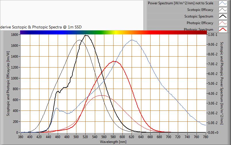 S/P ratio Het vermogensspectrum, de gevoeligheidscurven en de resulterende nacht -