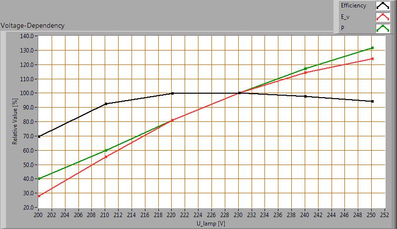 Spanningsafhankelijkheid De lamp is onderzocht op hoe afhankelijk de parameters verlichtingssterkte E_v [lx] en het opgenomen netto vermogen P [W] zijn van de lampspanning Uit de deling van E_v door
