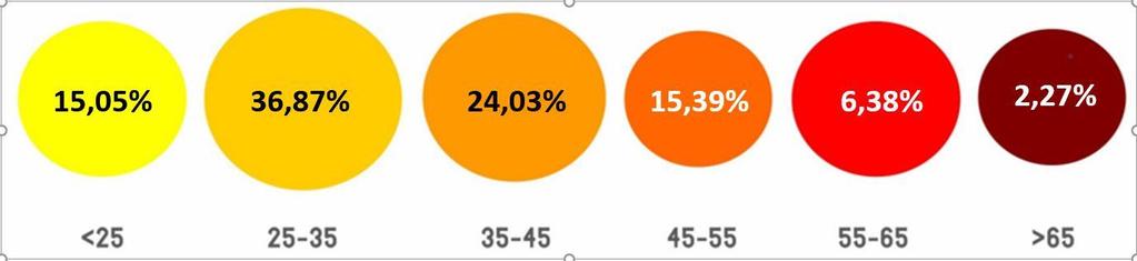 STARTENDE VRIJE BEROEPEN JONGER DAN 35 JAAR De man/vrouw-verhouding is bij de starters ongeveer gelijk.