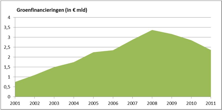 Een verklaring hiervoor is dat de bezettingsgraad bij groene gebouwen stabieler werd geschat, met een lager risico tot gevolg.