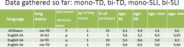 Afrikaans: Lexicaletaken Resultaten dusver over alle onderzochte talen: Productie haalt de groepen uit elkaar;
