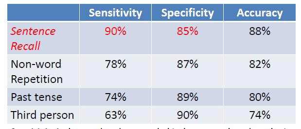 Non-Word Repetition als een klinische markeerder in het Engels Conti-Ramsden, Botting & Faragher 2001 Sensitiviteit: hoe veel