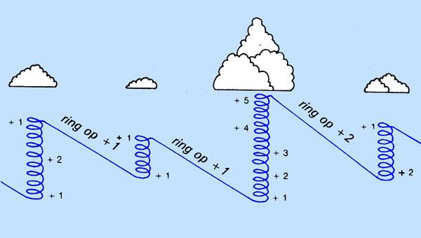Vlieger B heeft bij de wolkenbasis van wolk 2 zo n 4 minuten voorsprong op A. In de praktijk maak je nooit een steek van 28 km in rustige lucht naar een bel die op elke hoogte 2 m/s stijgen geeft.