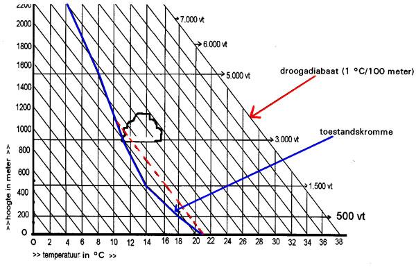 de maximumtemperatuur en de hoogte temperaturen in de hieronder afgebeelde grafiek tekent dan krijg je een lijn die de toestandskromme genoemd wordt.